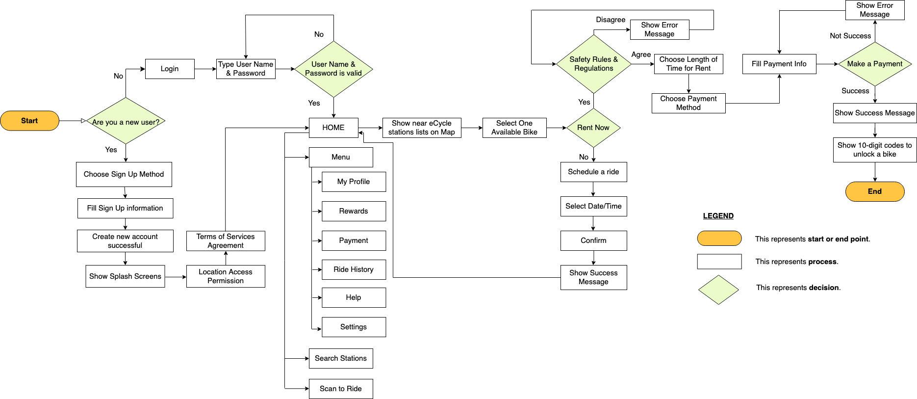 eCycle Flowchart